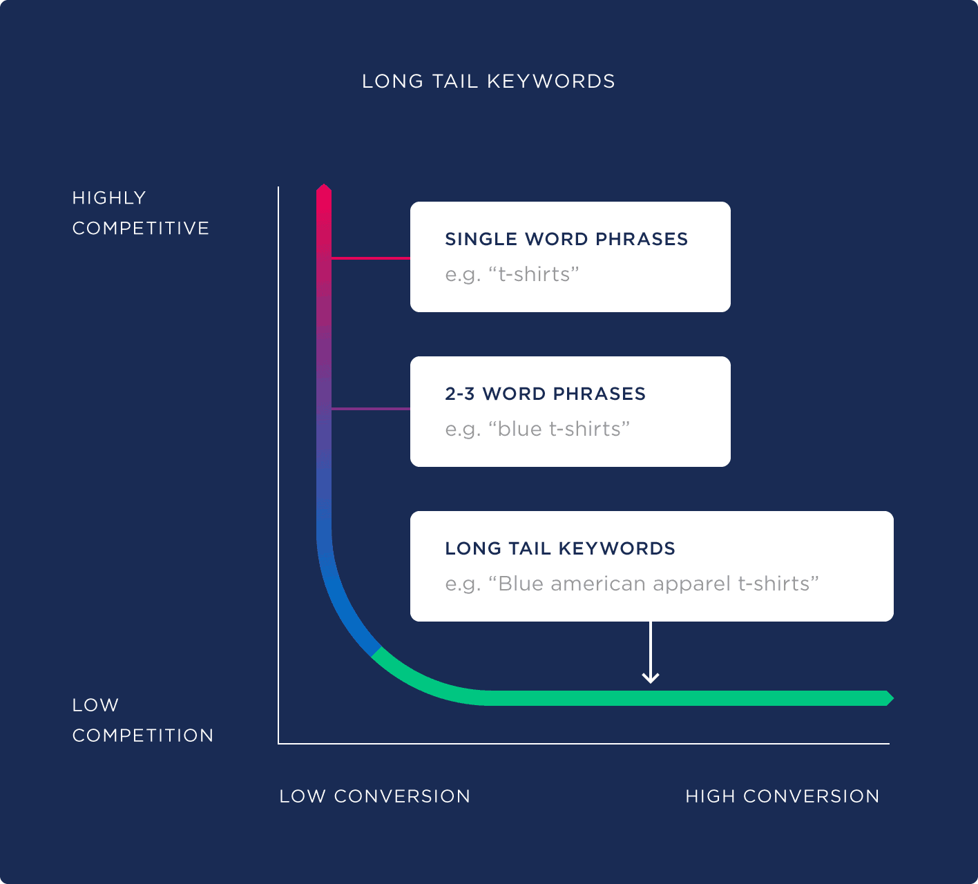 Longtail Keyword