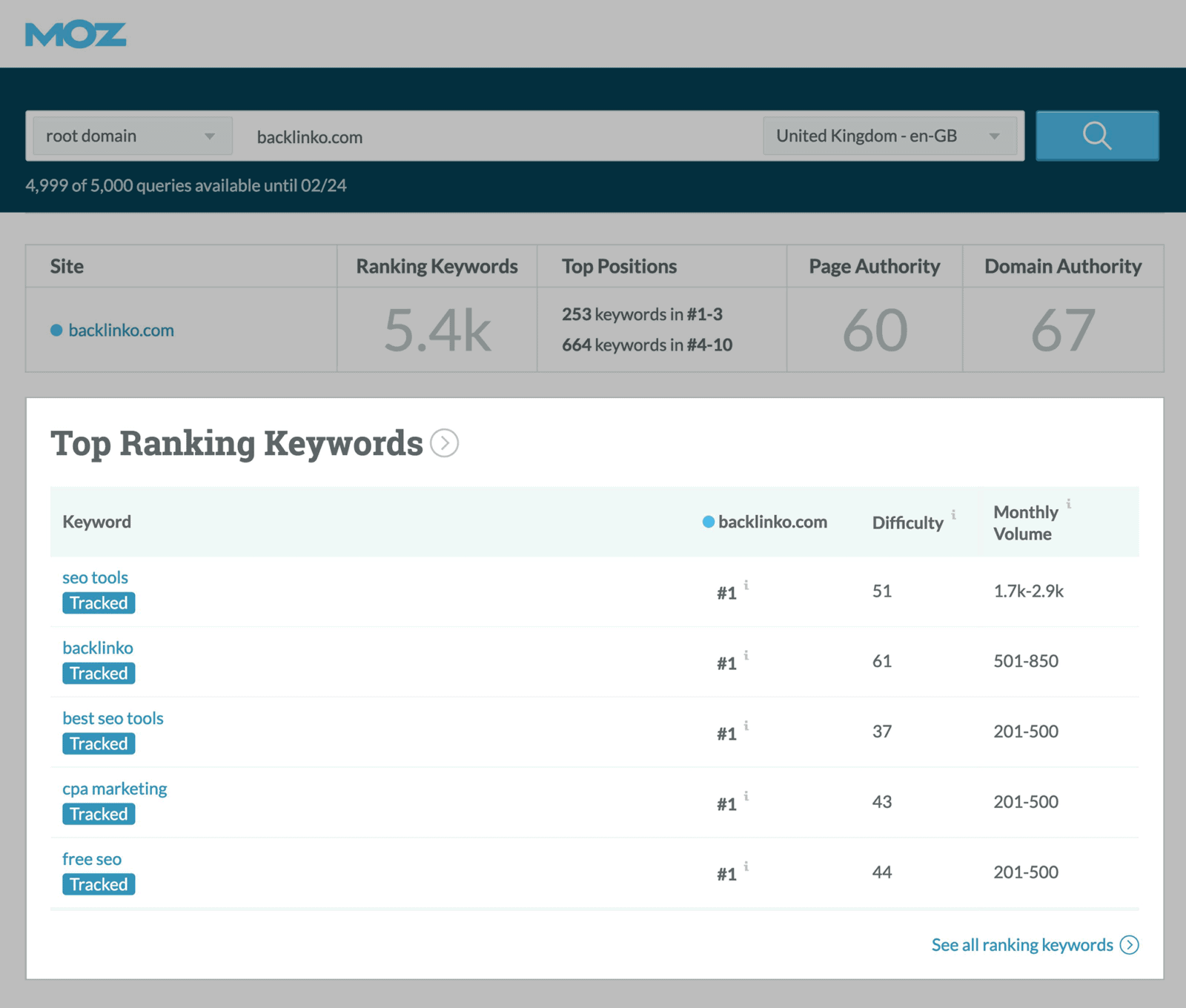 Moz competition