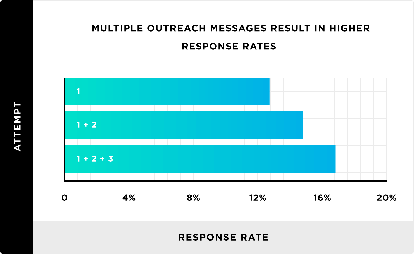 Multiple outreach messages result in higher response rates Multiple outreach messages result in higher response rates