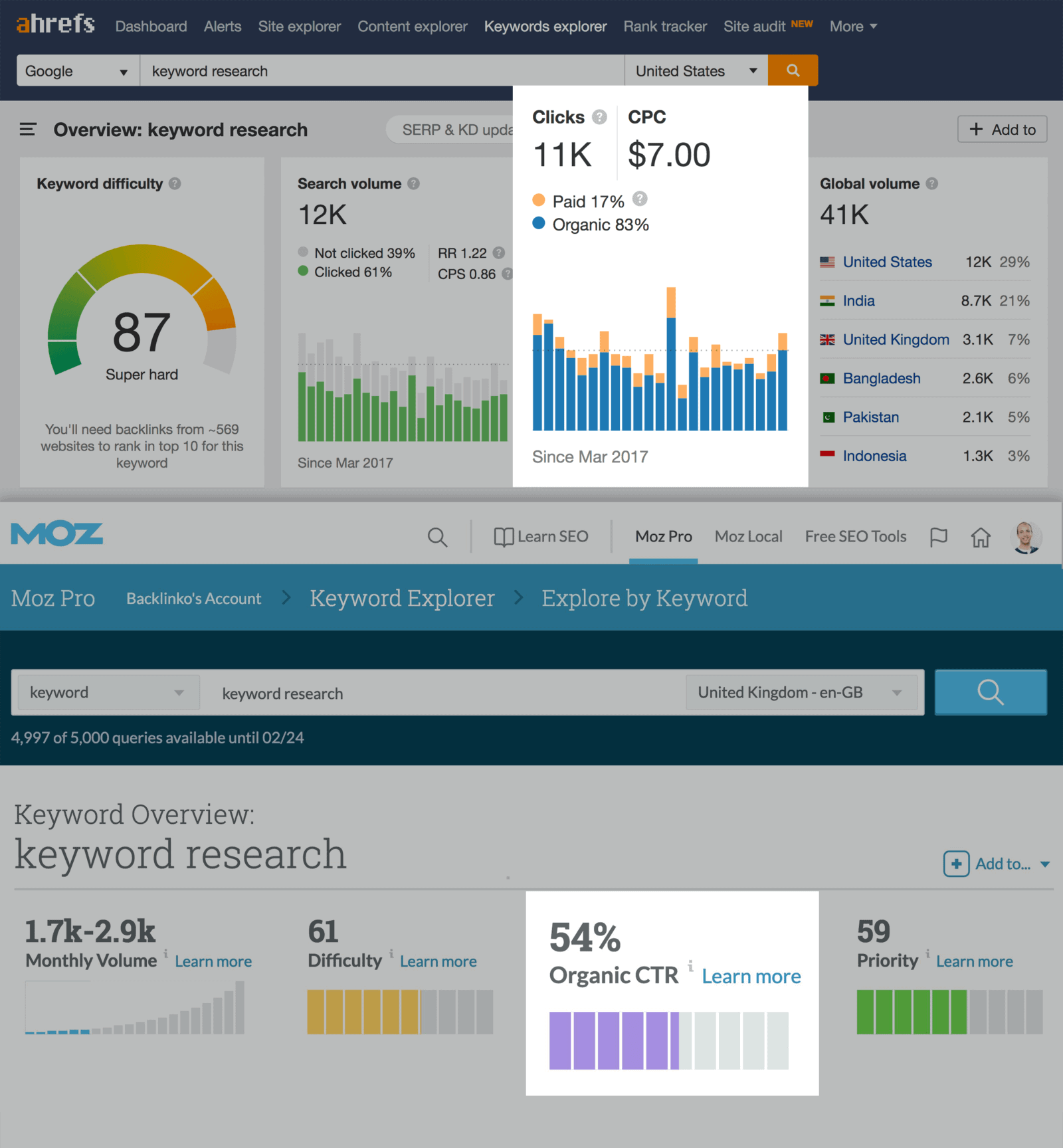 Organic CTR – Compare