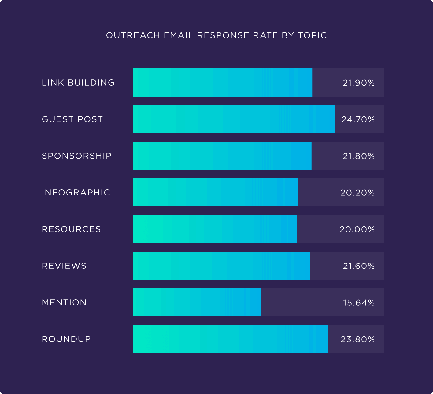 Outreach email response rate by topic Outreach email response rate by topic