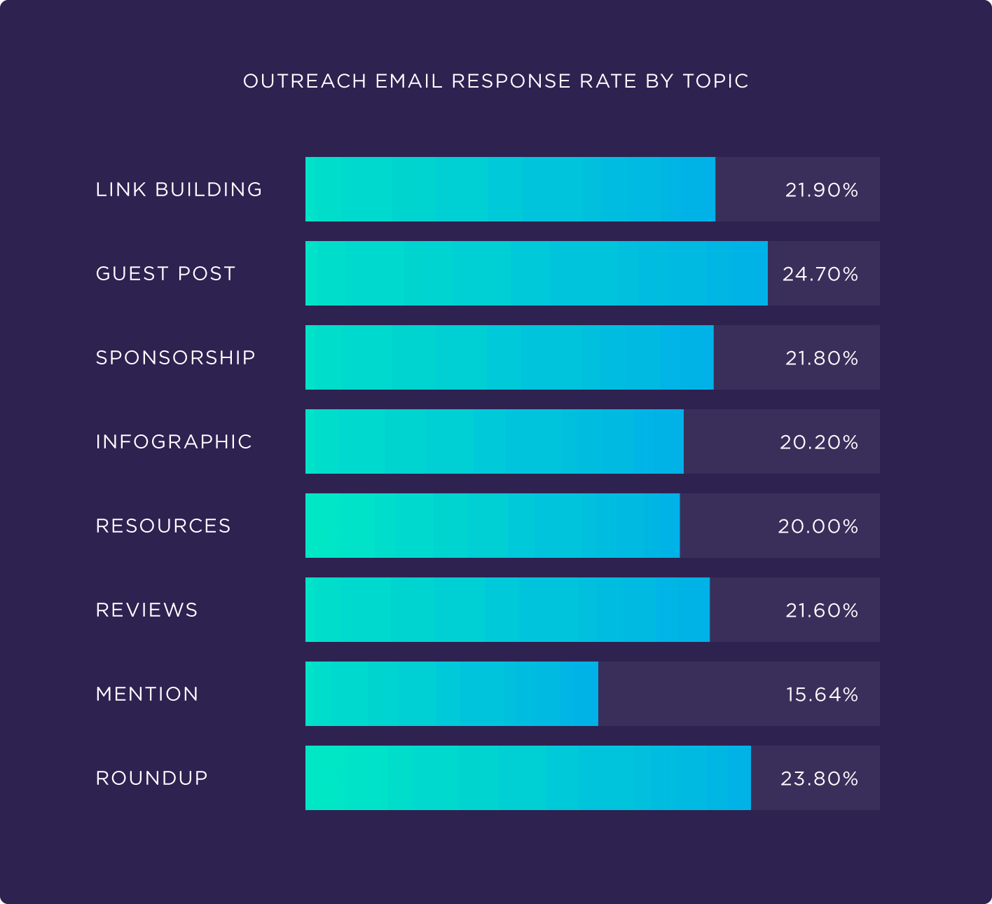 Outreach email response rate by topic