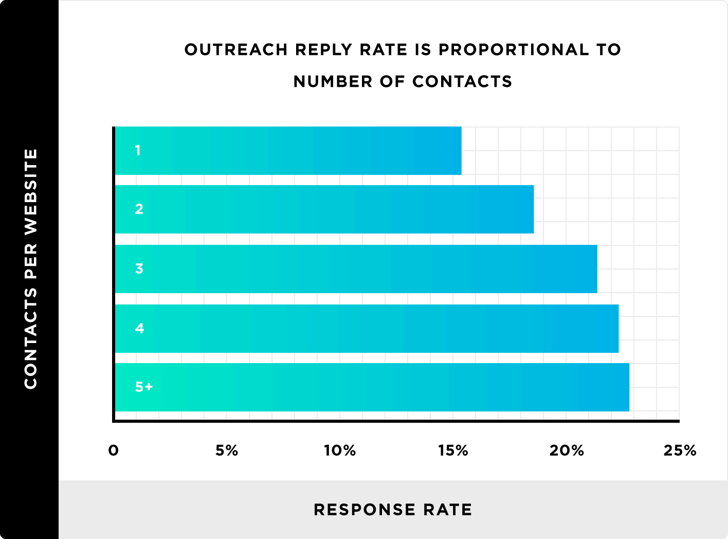 Outreach reply rate is proportional to number of contacts