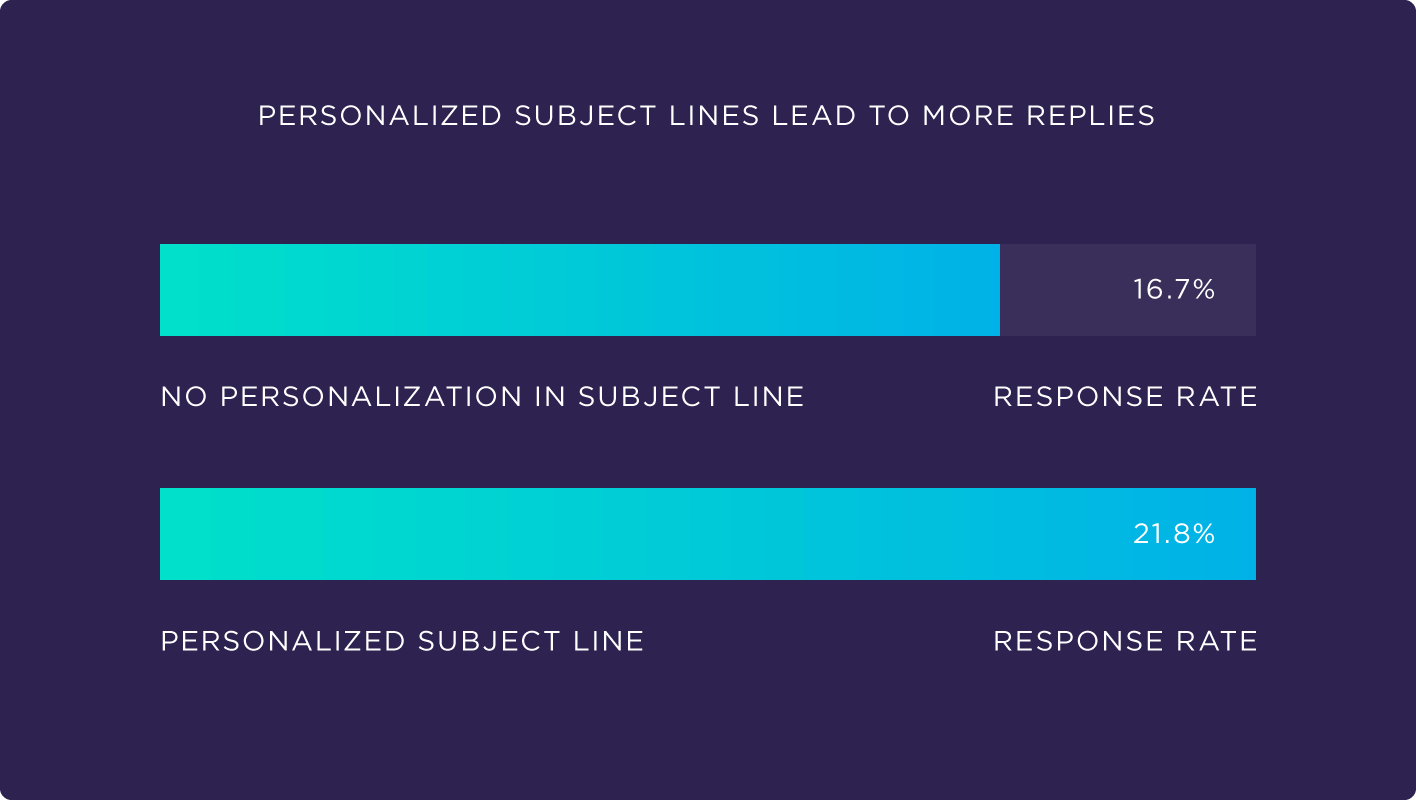 Personalizing subject lines lead to more replies Personalizing subject lines lead to more replies
