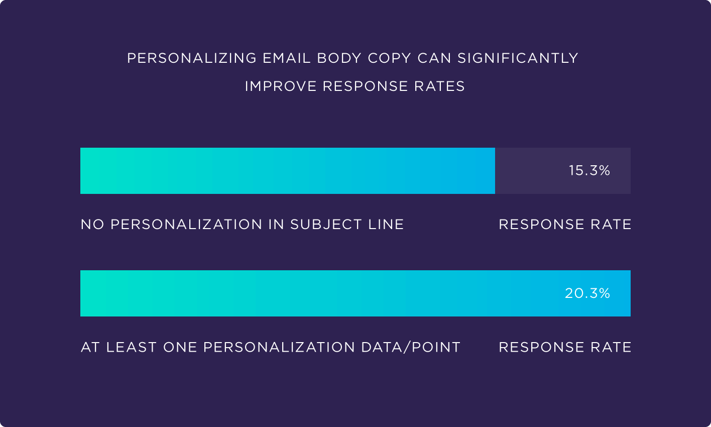 Personalizing email body copy can significantly improve response rates Personalizing email body copy can significantly improve response rates