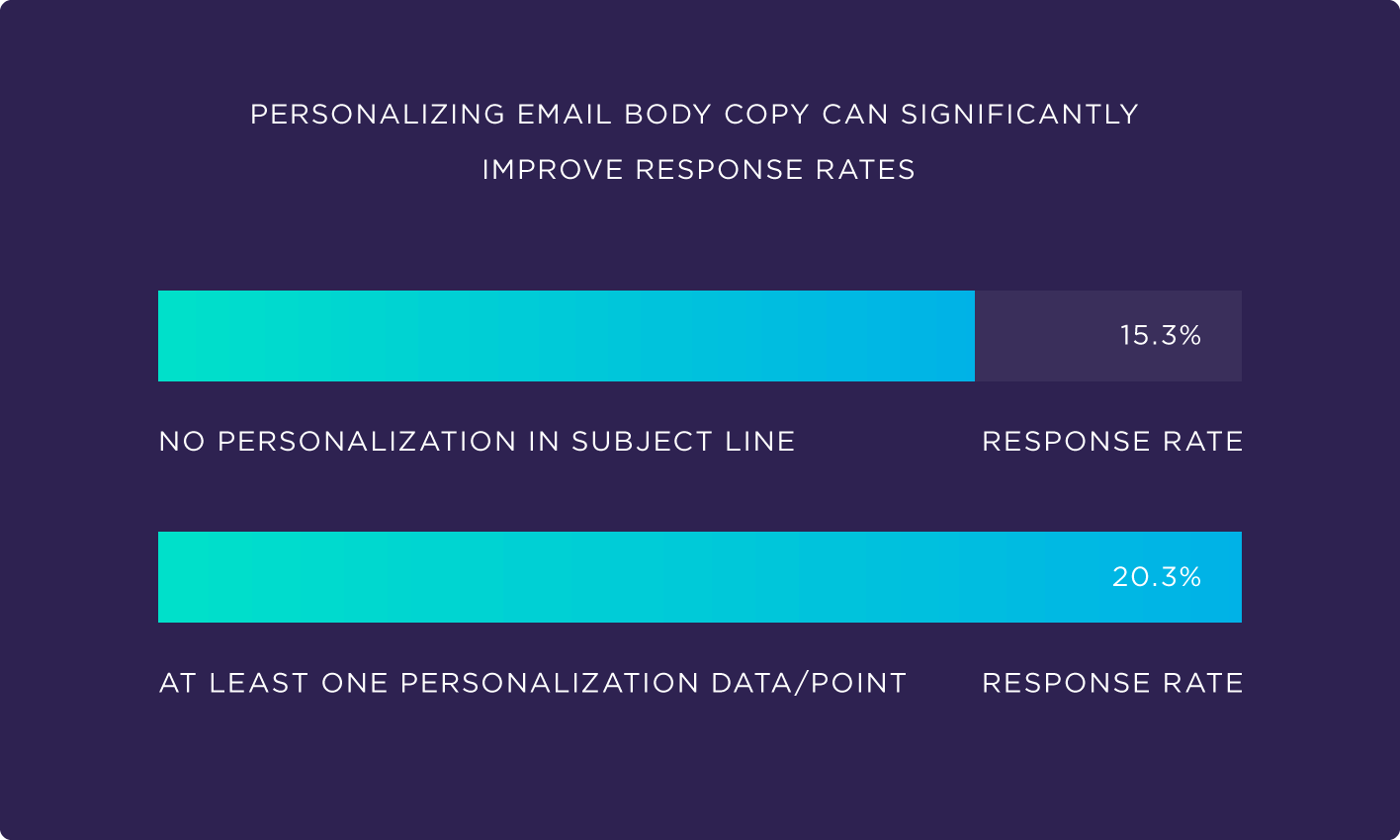 Personalizing email body copy can significantly improve response rates