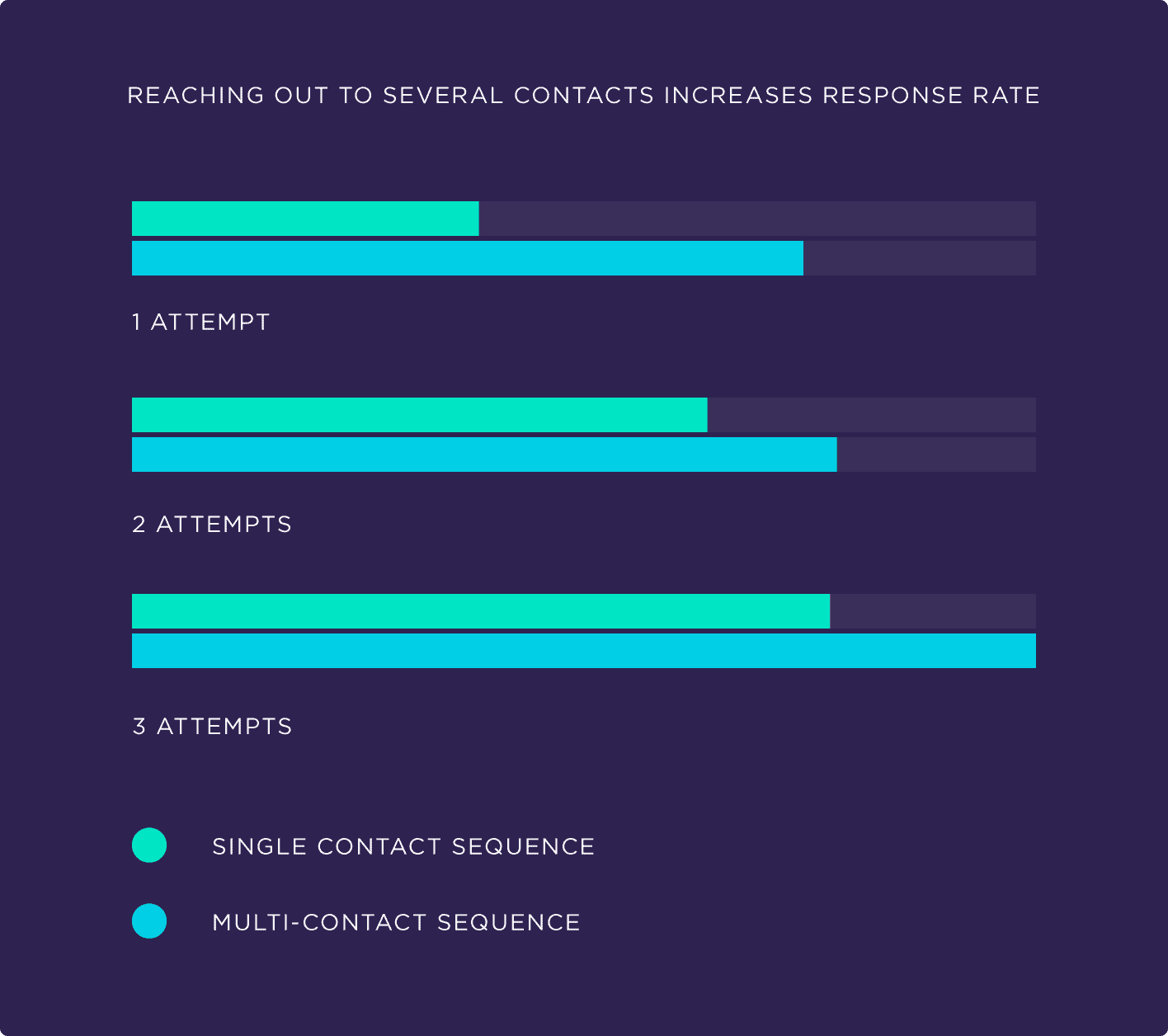 Reaching out to several contacts increases response rate Reaching out to several contacts increases response rate