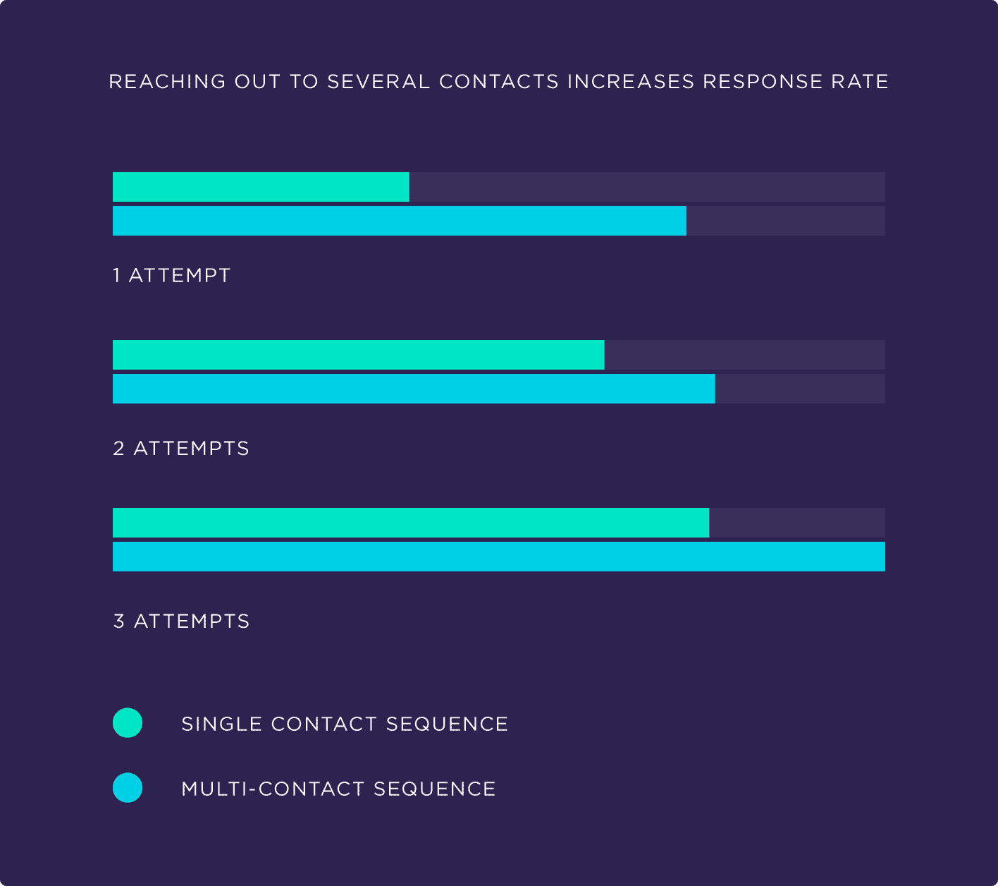 Reaching out to several contacts increases response rate