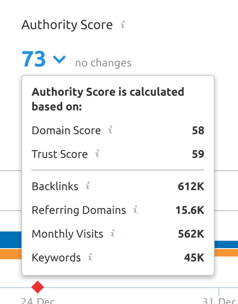 SEMrush – คะแนนผู้มีอำนาจ