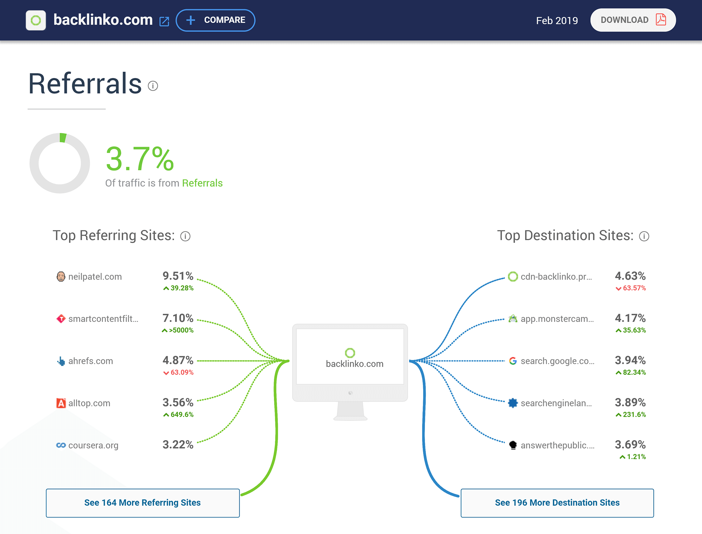 Similarweb – Backlinko referrals