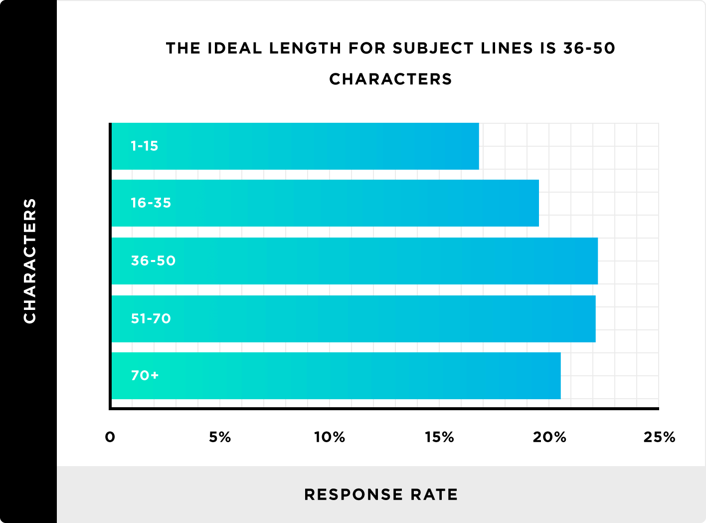 The ideal length for subject lines is 36-50 characters The ideal length for subject lines is 36-50 characters