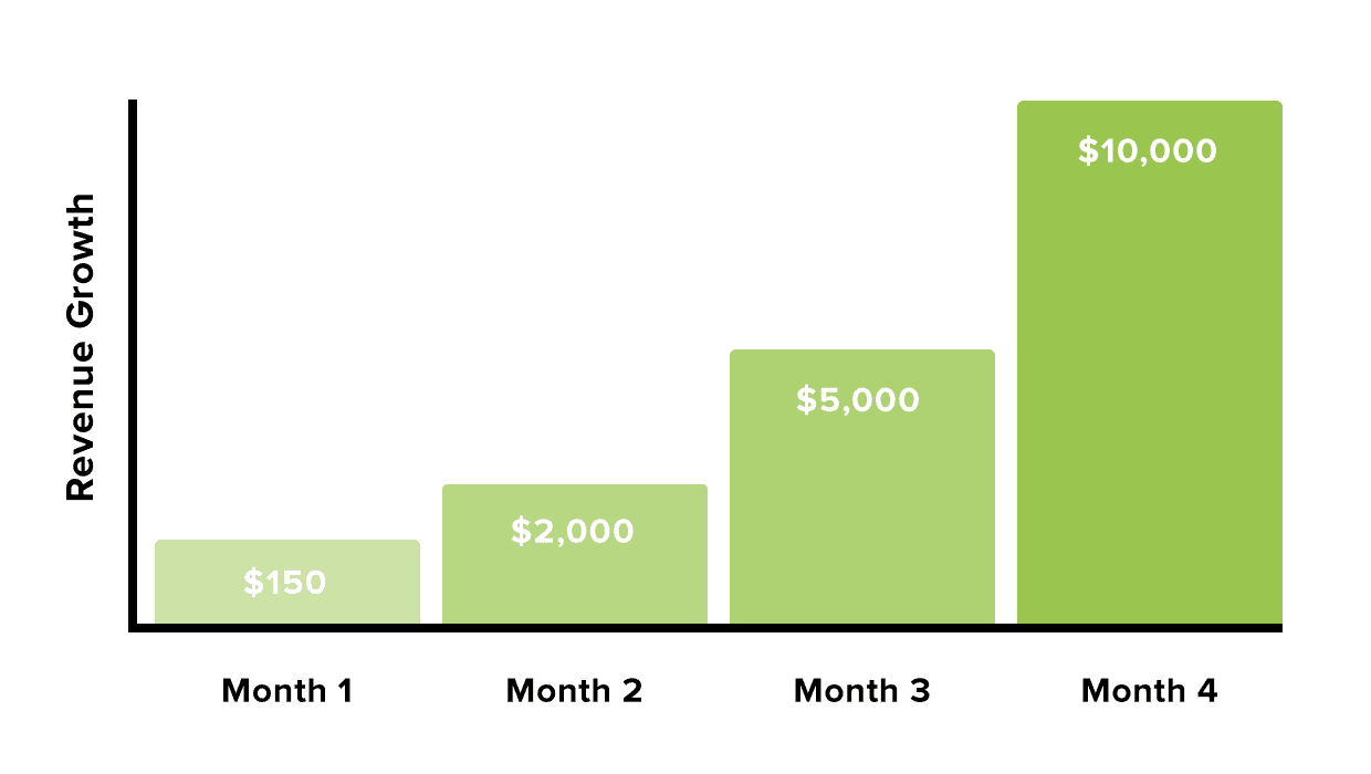 Backlinko revenue growth