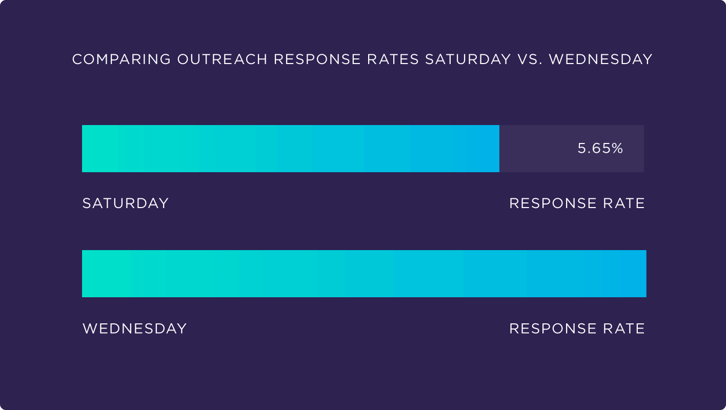 Comparing outreach response rates Saturday .vs. Wednesday Comparing outreach response rates Saturday .vs. Wednesday