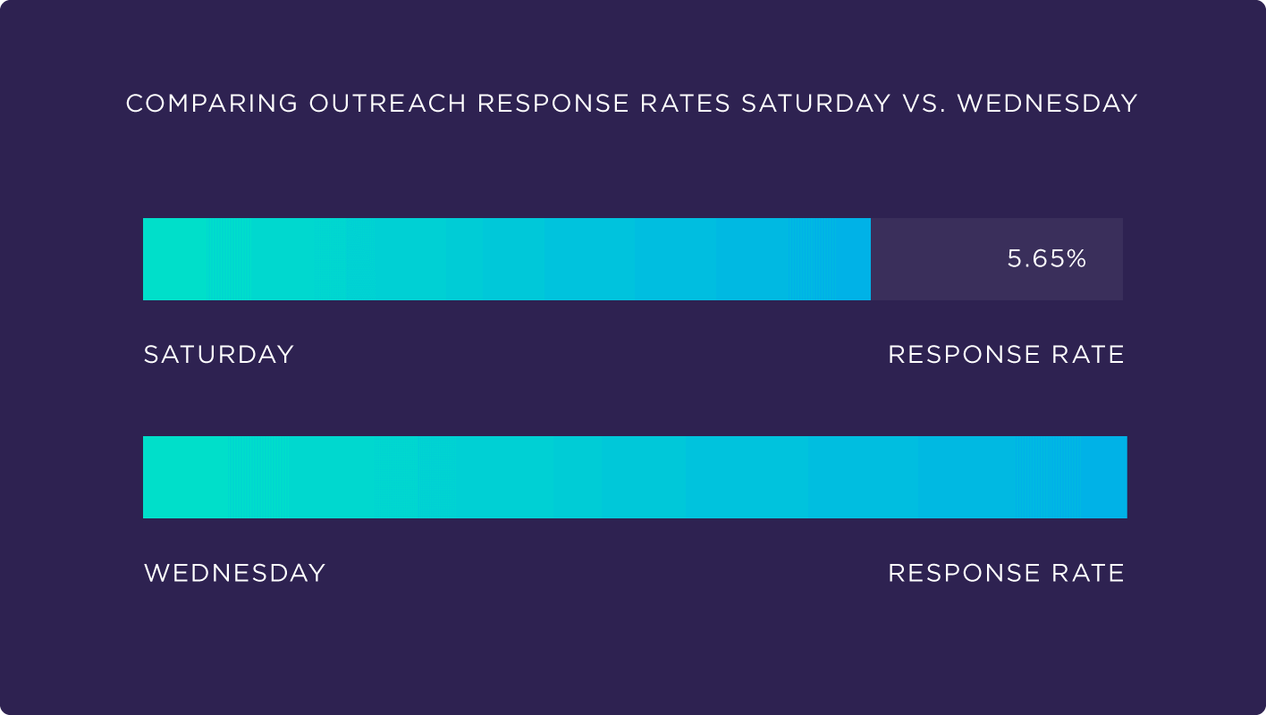 Comparing outreach response rates Saturday .vs. Wednesday