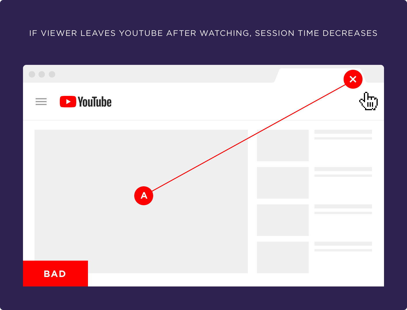 If viewer leaves YouTube after watching, session time decreases