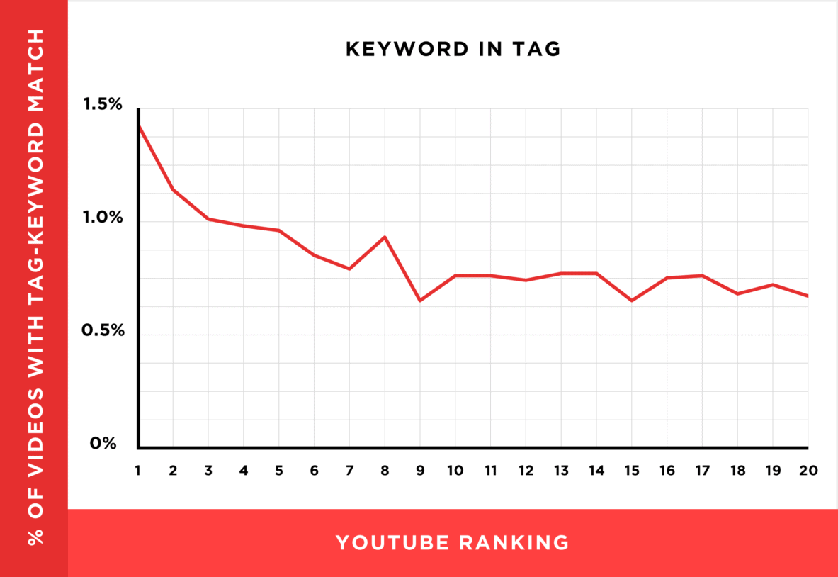 Keyword in tag chart Keyword in tag chart
