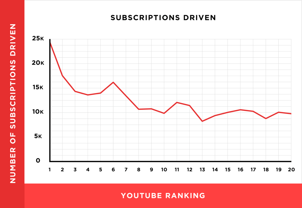 Subscriptions driven rankings Subscriptions driven rankings