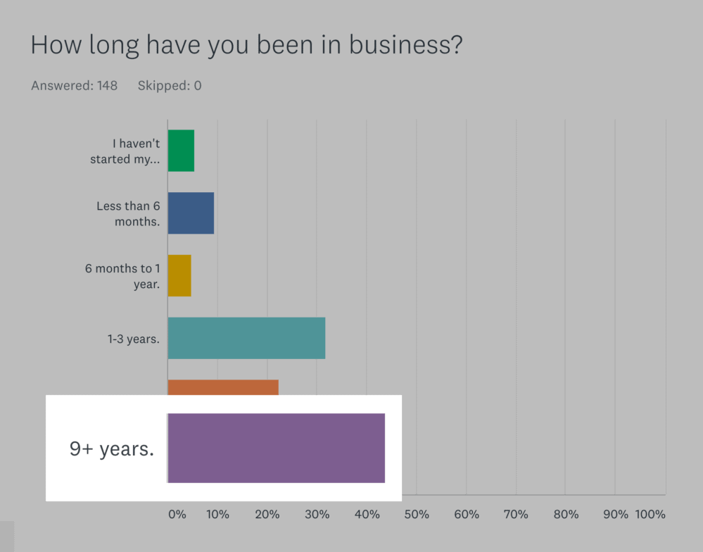 SurveyMonkey – 9+ years