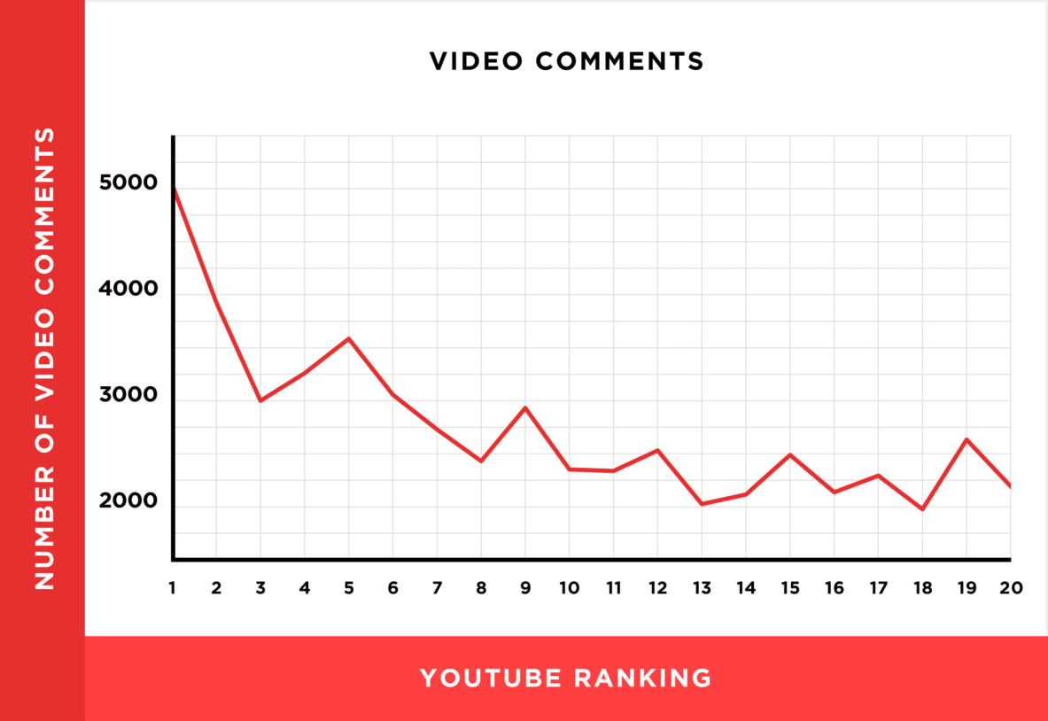 YouTube comments chart YouTube comments chart