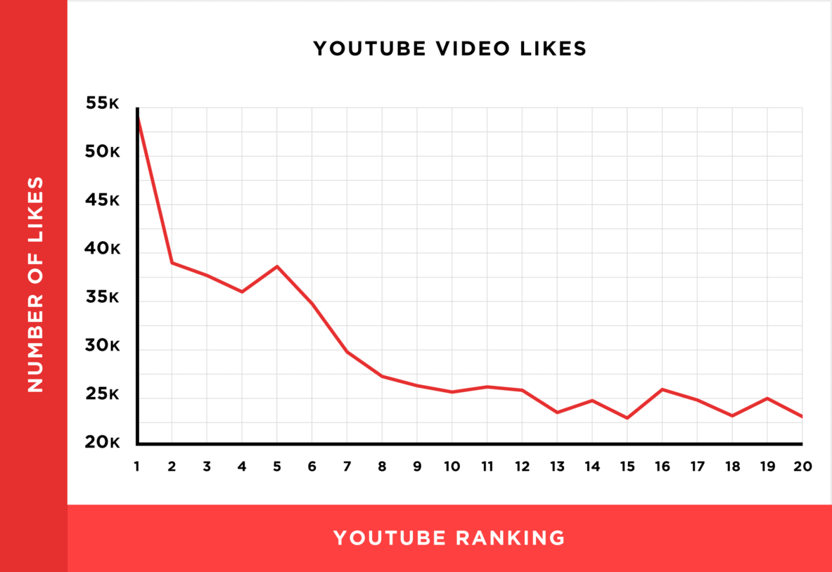 YouTube likes and rankings chart YouTube likes and rankings chart