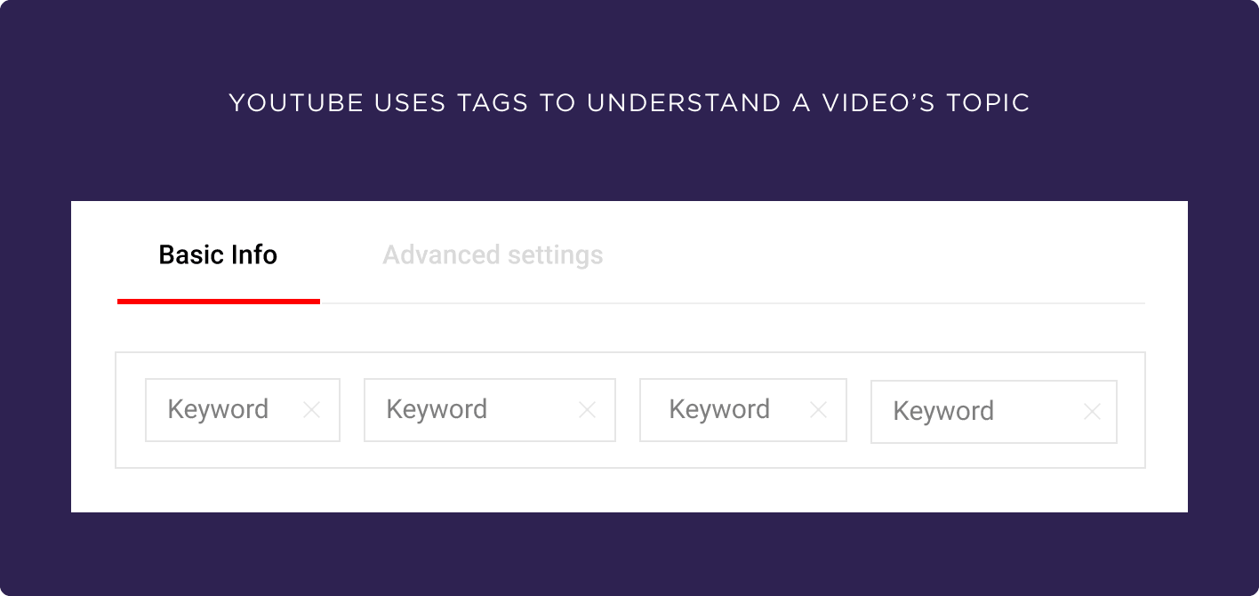 YouTube uses tags to understand a video&#039;s topic