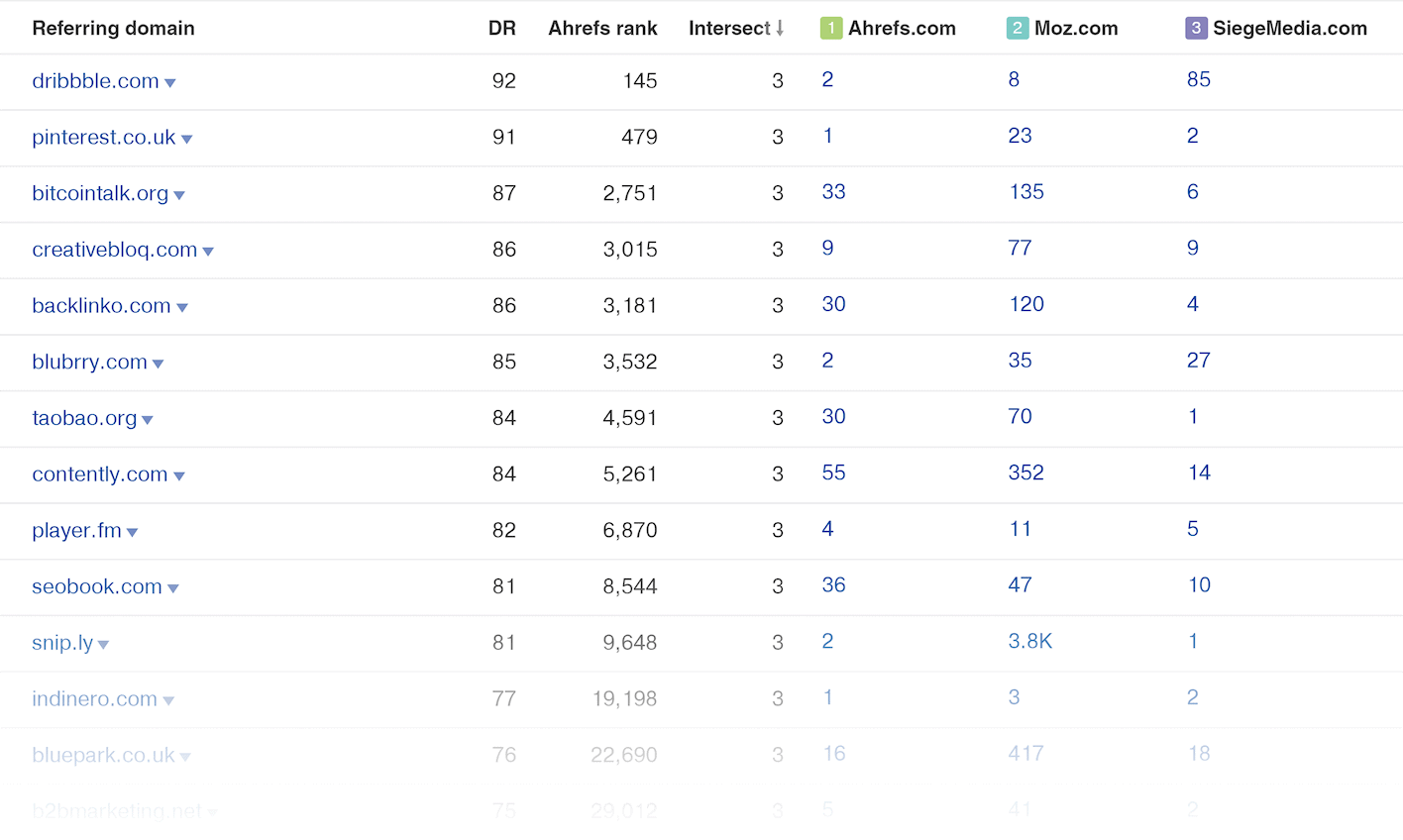 Ahrefs – Link intersection results screen Ahrefs – Link intersection results screen