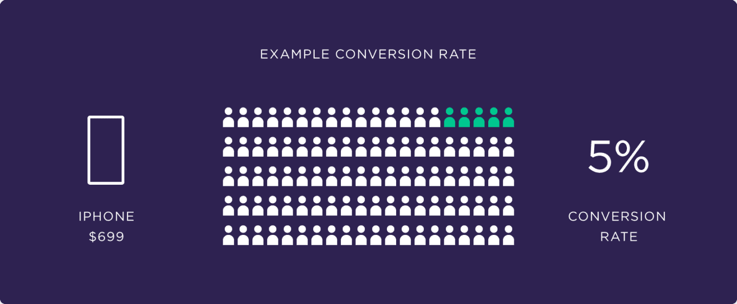 Conversion Rate Optimization: The Definitive Guide