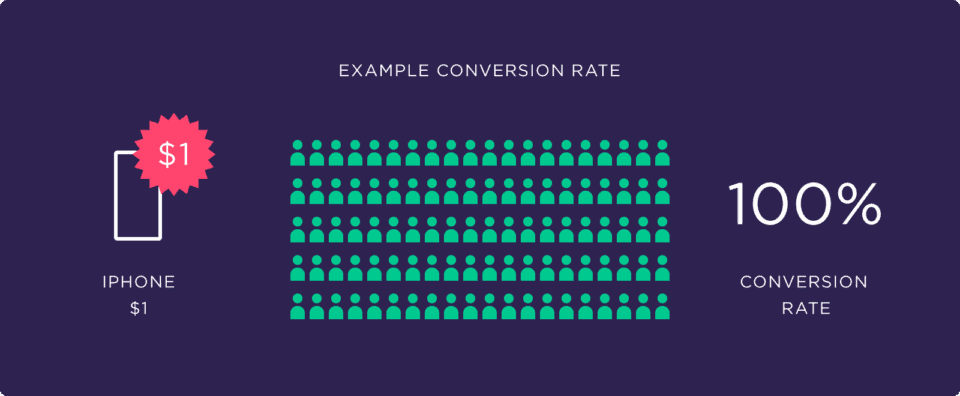 Conversion Rate Optimization: The Definitive Guide