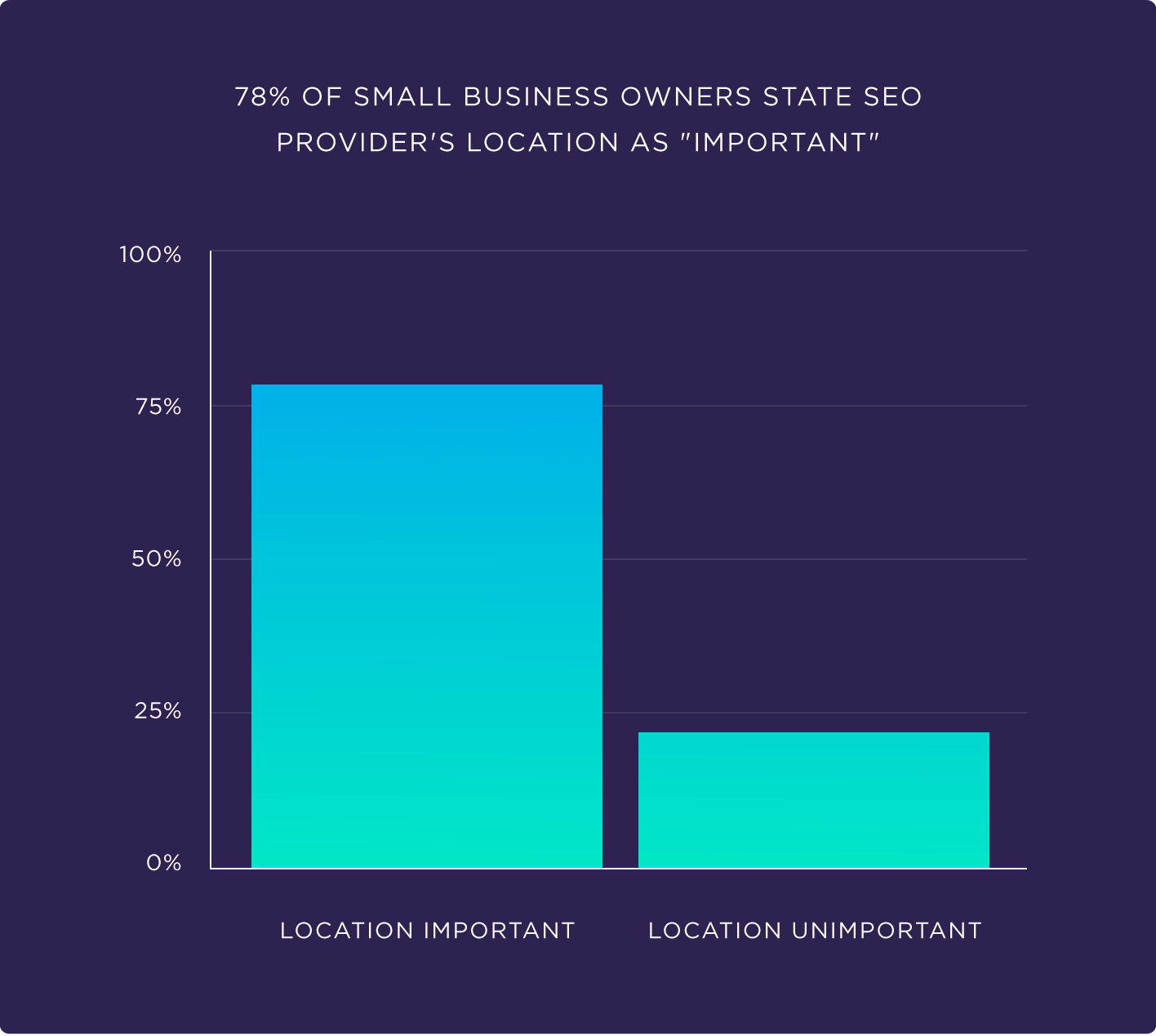 78% of small business owners state SEO provider's location as 'Important'