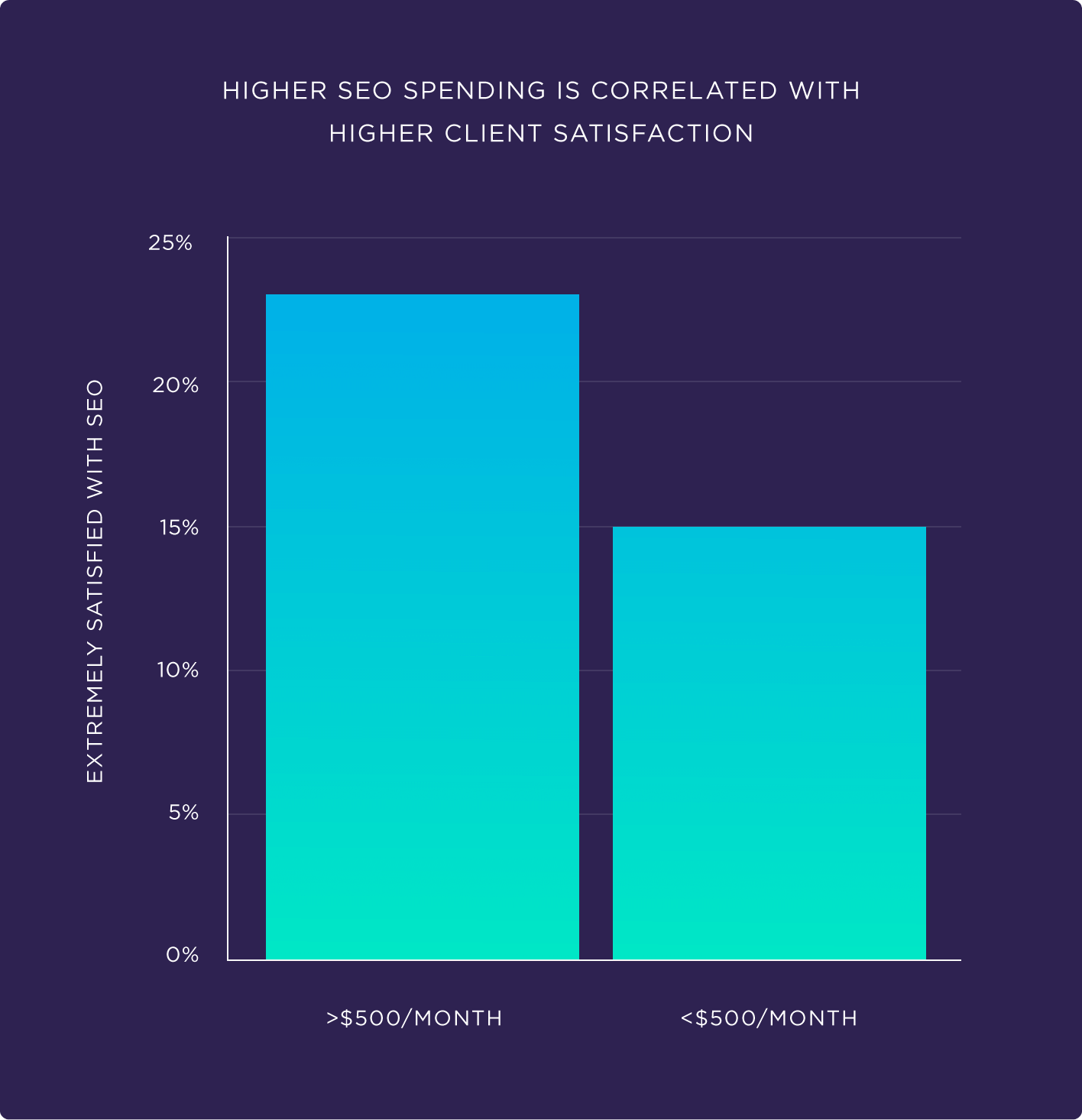 Higher SEO spending is correlated with higher client satisfaction