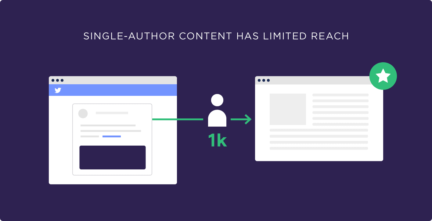 Single-author content has limited reach