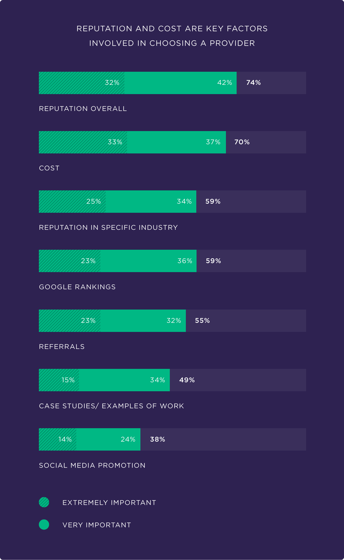 Reputation and cost are key factors involved in choosing a provider