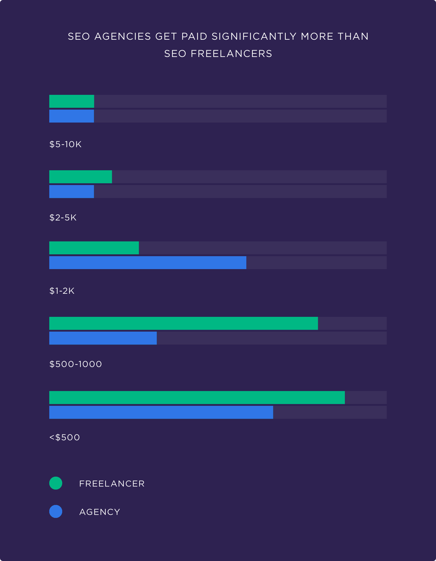 SEO agencies get paid significantly more than SEO freelancers