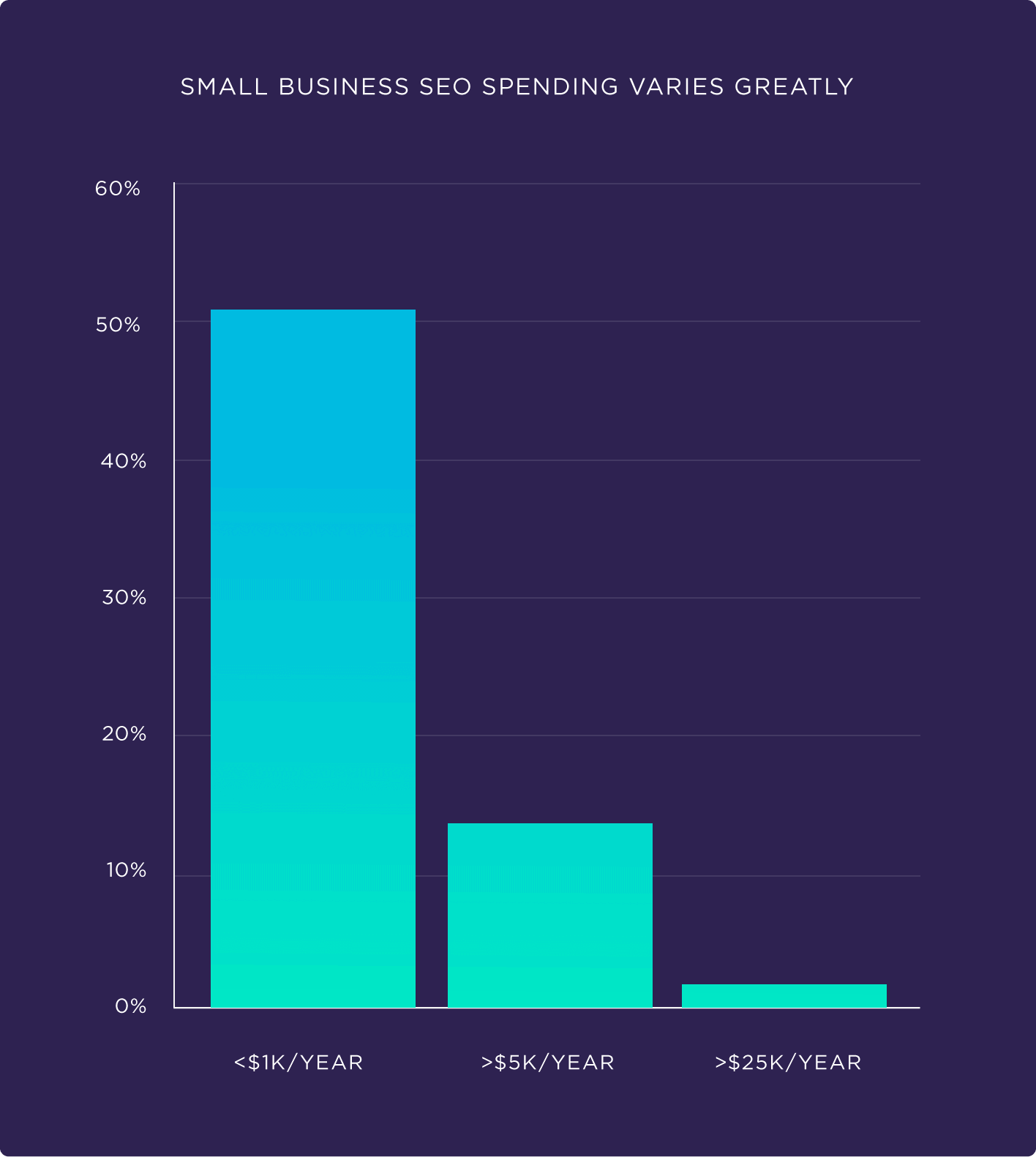 Small business SEO spending varies greatly