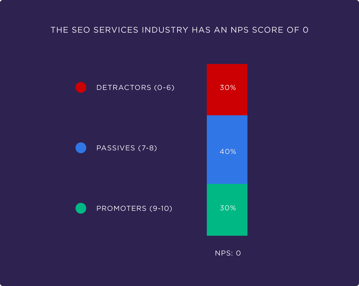 The SEO services industry has an NPS score of 0