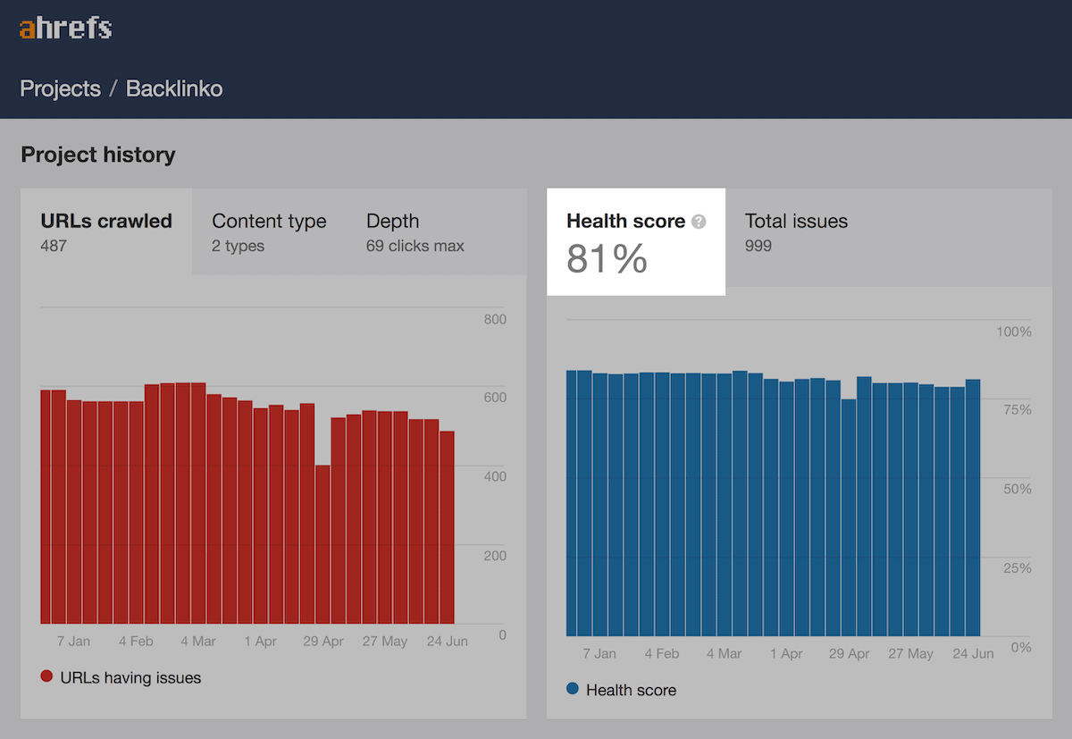Ahrefs – Health score