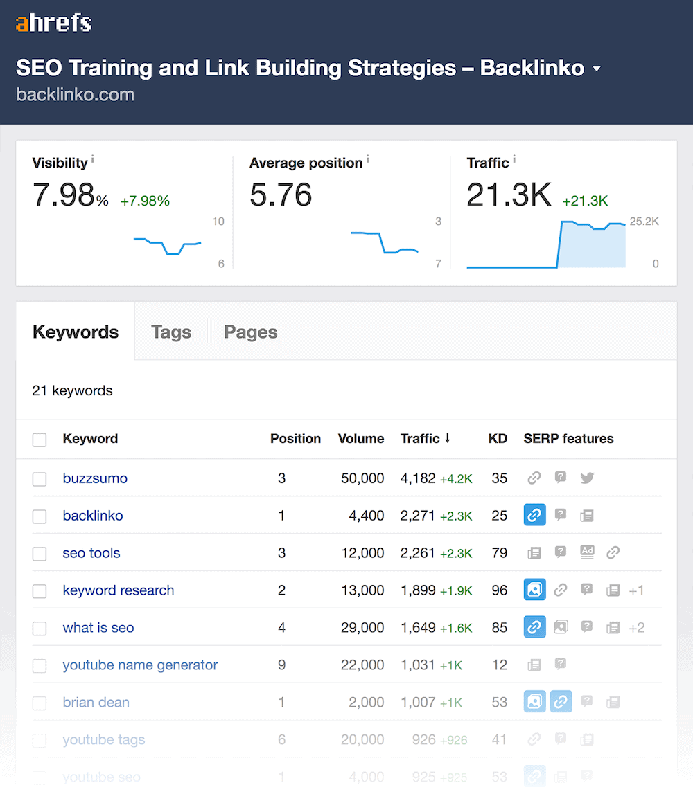 Ahrefs – Rank Tracker