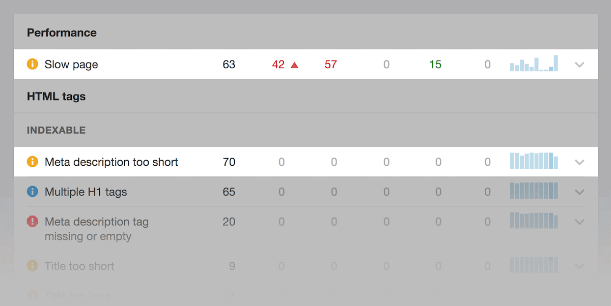 Ahrefs – Slow pages and short meta descriptions