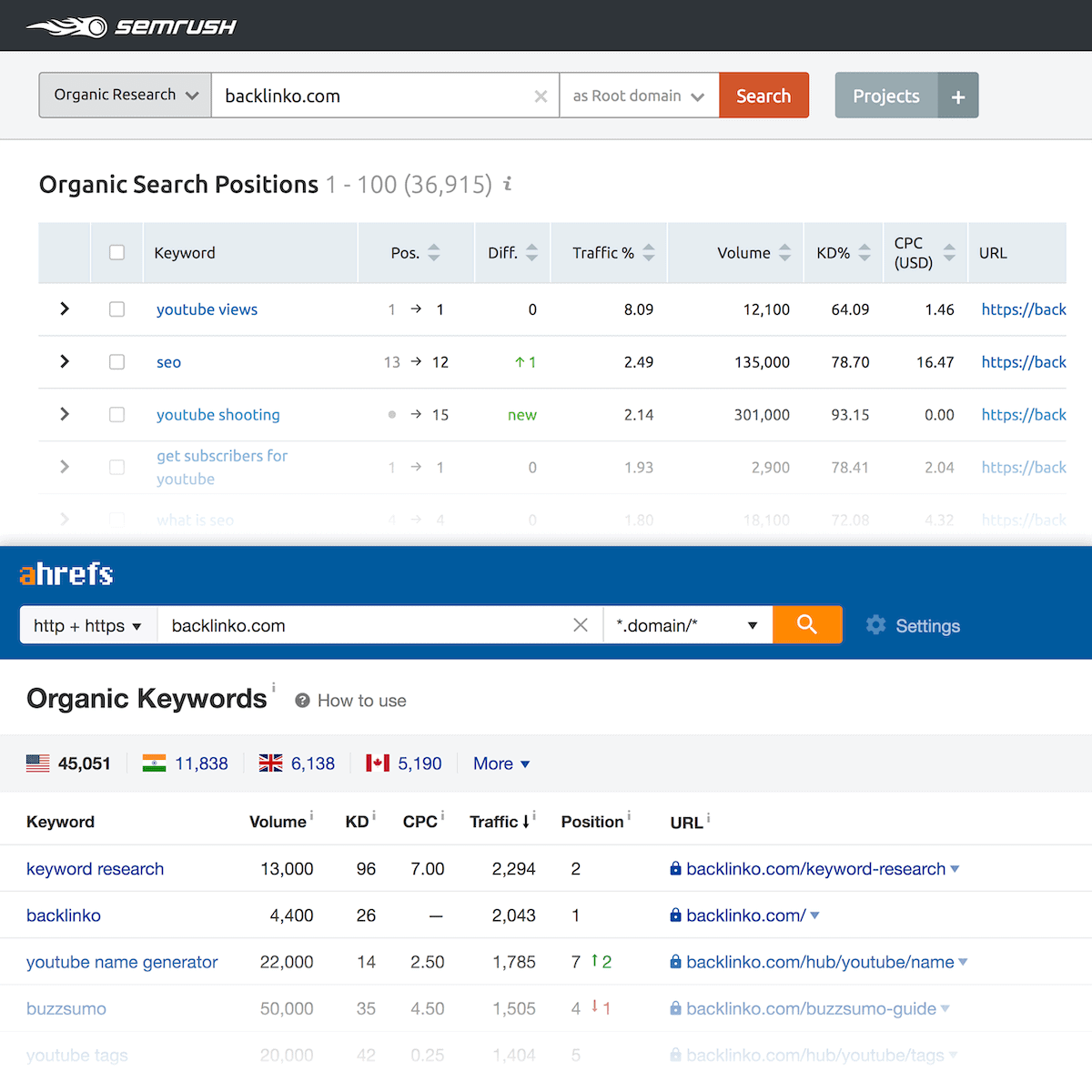 Ahrefs vs Semrush Which SEO Tool Should You Use in 2024