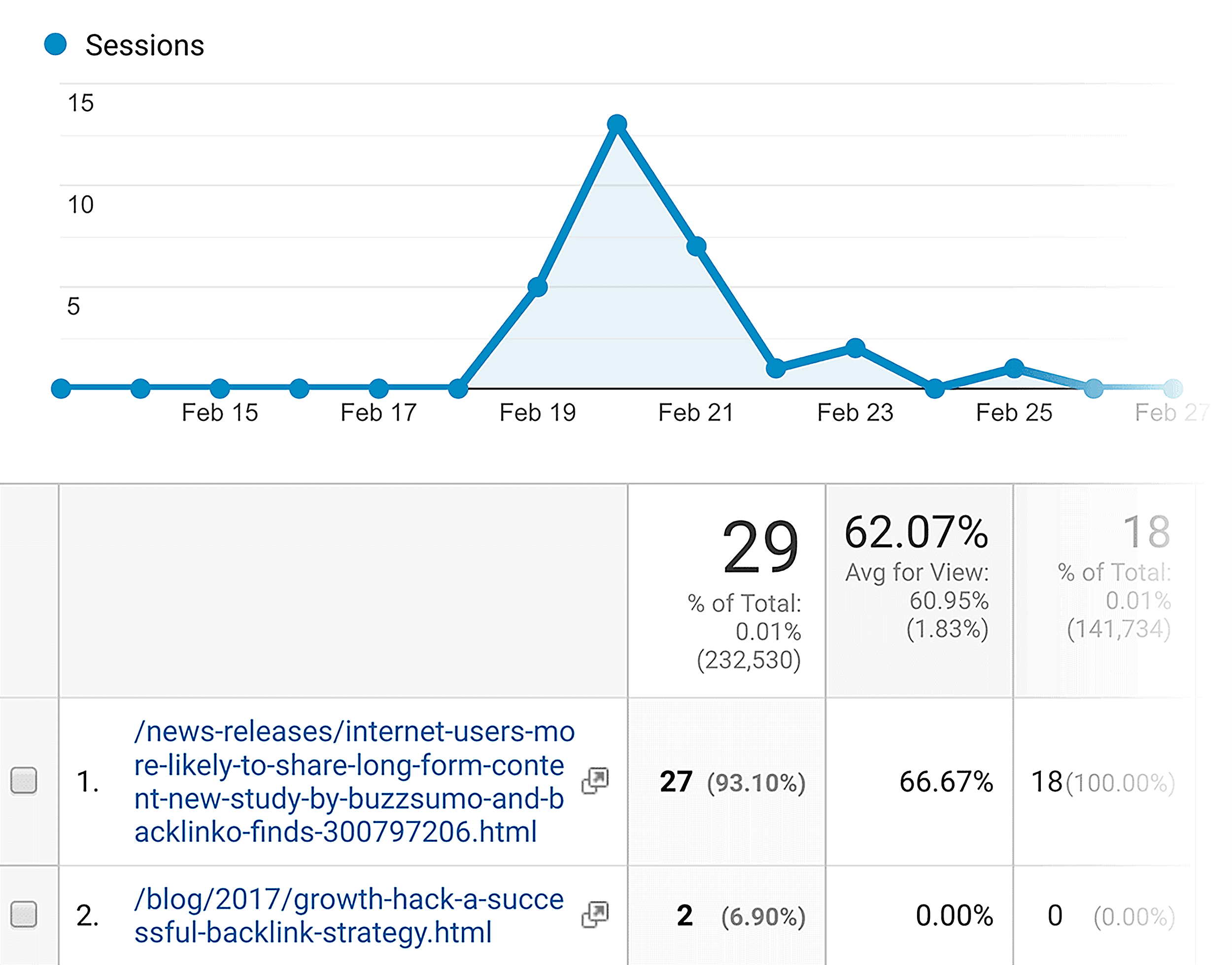 BuzzSumo โพสต์ Google Analytics