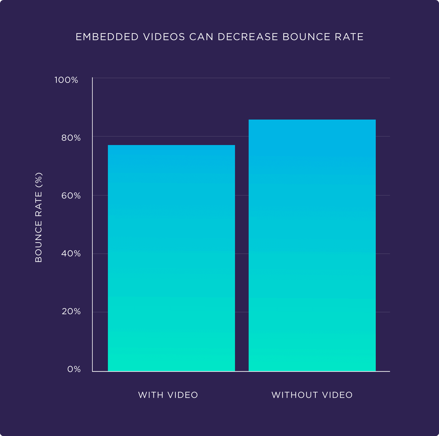 Embedded videos can decrease bounce rate