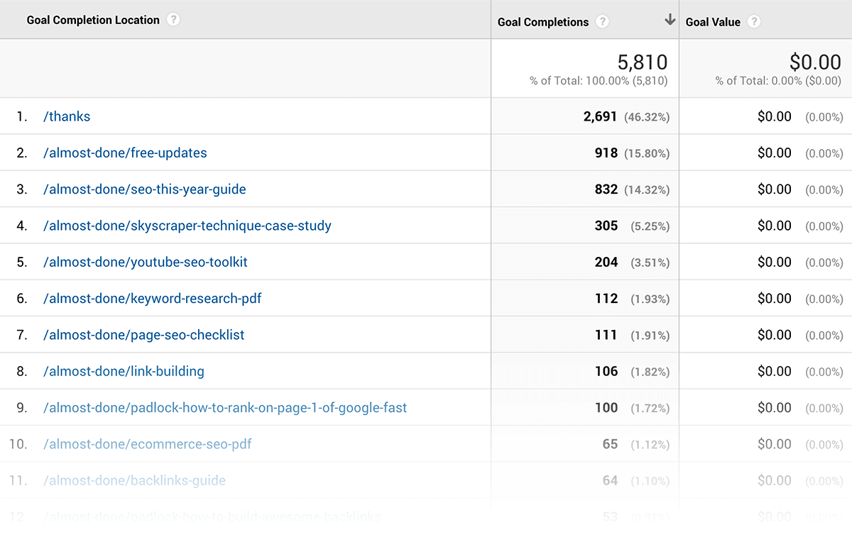 Google Analytics – Atteinte de l'objectif