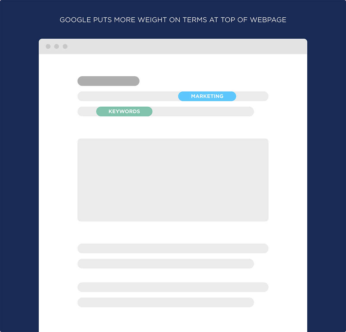 Google puts more weight on terms at top of webpage