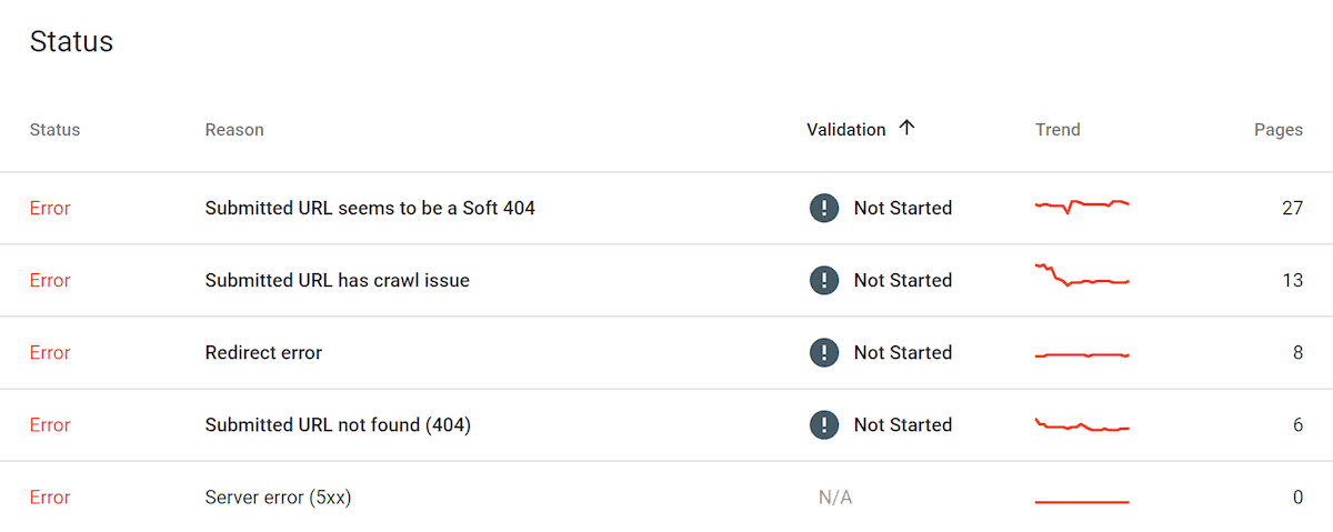 Google Search Console – Index errors