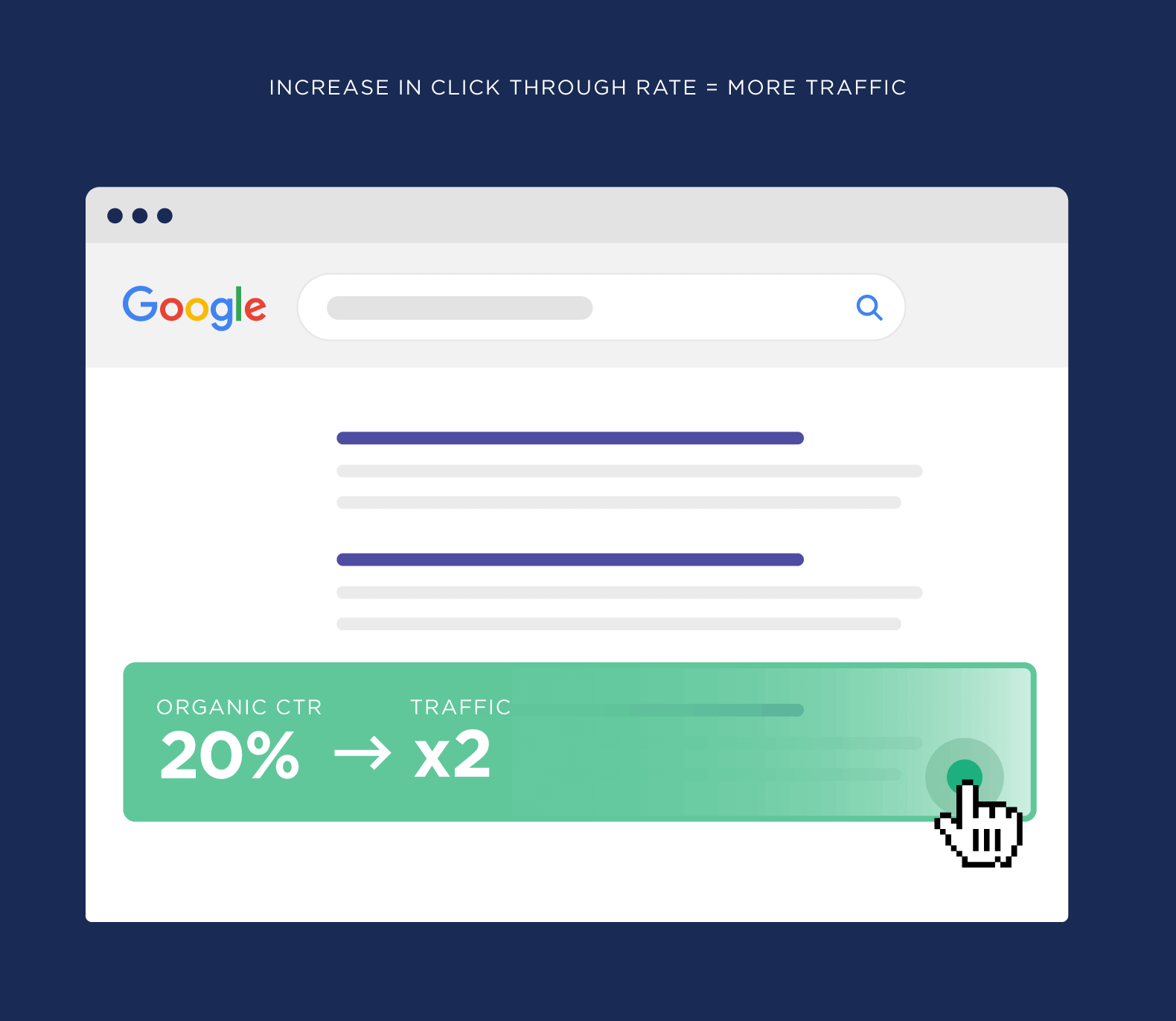 Augmentation du taux de clics = Plus de trafic