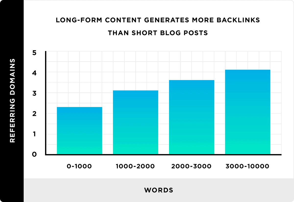 Long-form content generates more backlinks than short blog posts Long-form content generates more backlinks than short blog posts