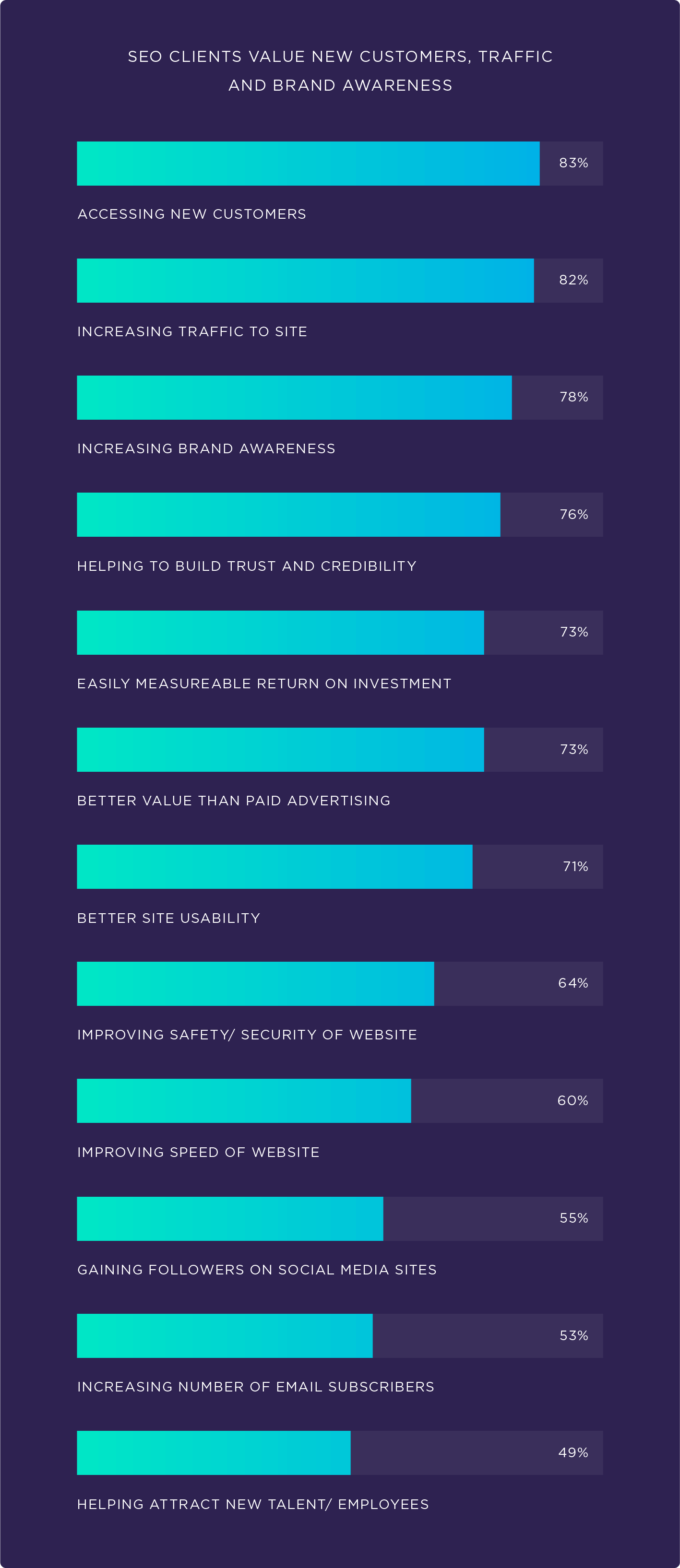 SEO clients value new customers, traffic and brand awareness