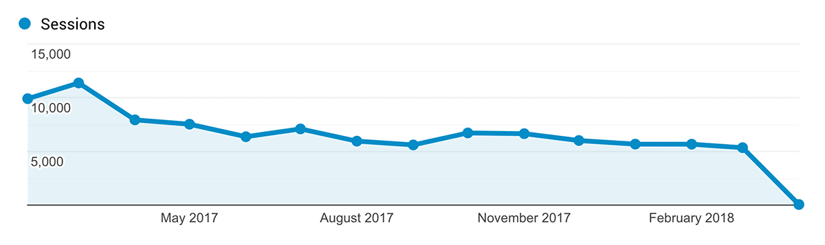 Traffic starting to dip