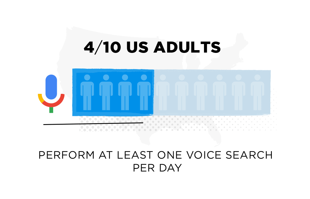 4 out of 10 US adults perform at least one voice search per day