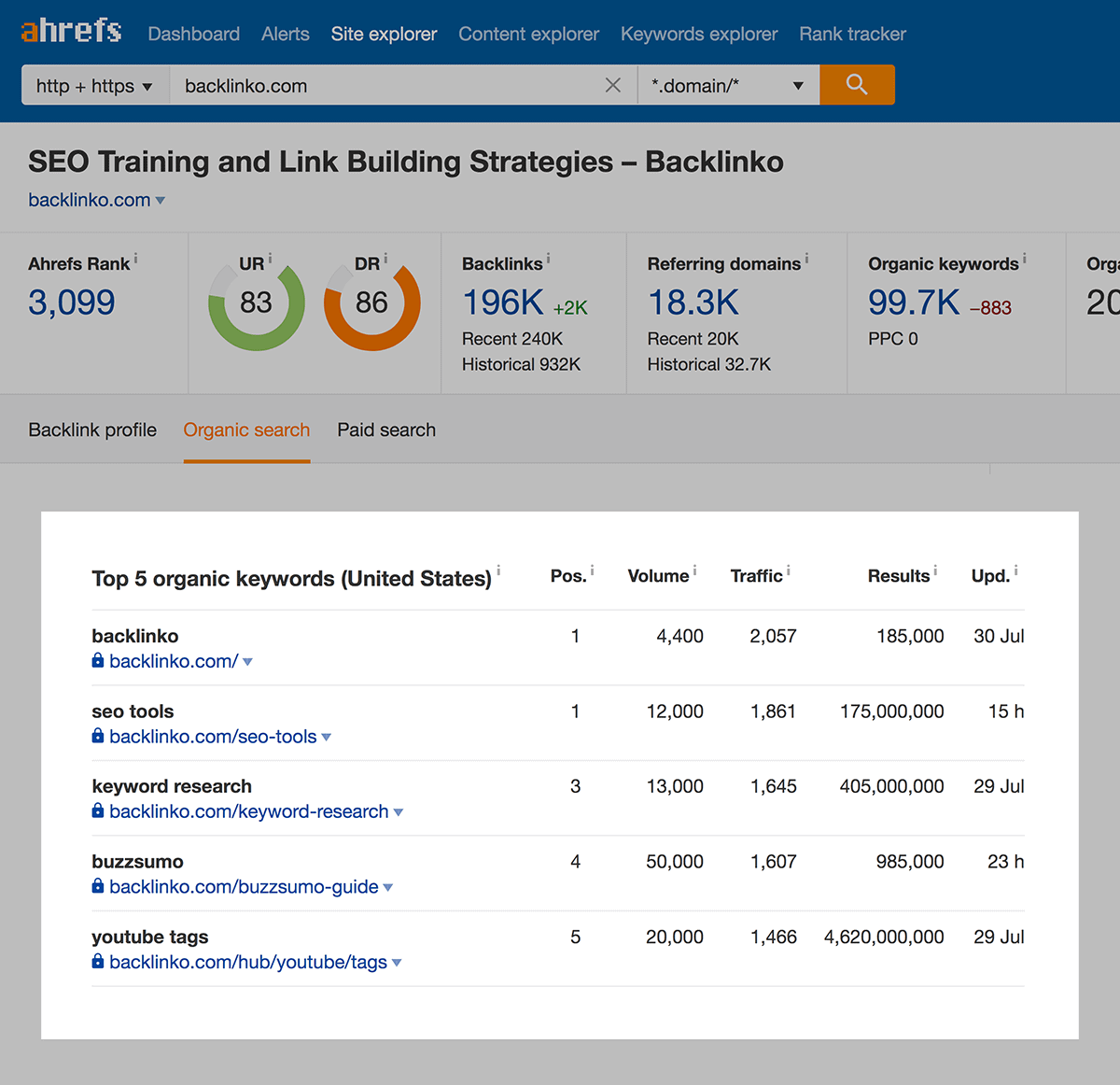 Ahrefs – Top organic keywords Ahrefs – Top organic keywords